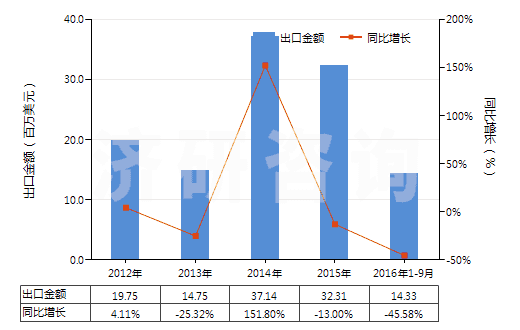 2012-2016年9月中國牙科粘固劑及其他牙科填料、骨骼粘固劑(HS30064000)出口總額及增速統(tǒng)計(jì)